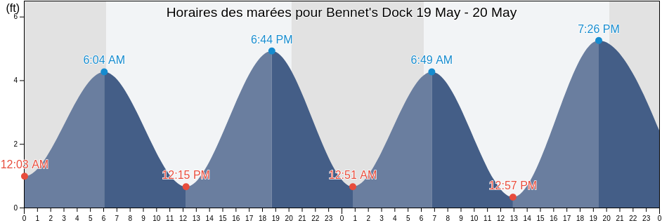 Horaires des marées pour Bennet's Dock, Georgetown County, South Carolina, United States