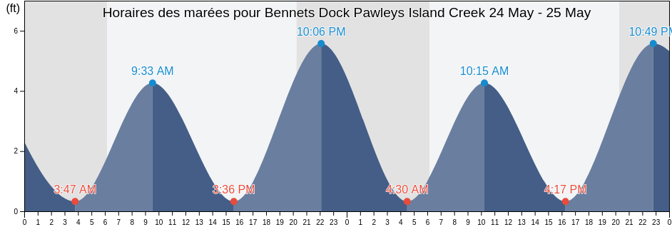 Horaires des marées pour Bennets Dock Pawleys Island Creek, Georgetown County, South Carolina, United States