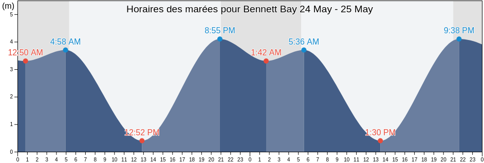 Horaires des marées pour Bennett Bay, British Columbia, Canada
