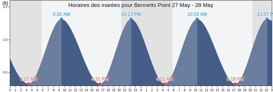 Horaires des marées pour Bennetts Point, Stafford County, Virginia, United States