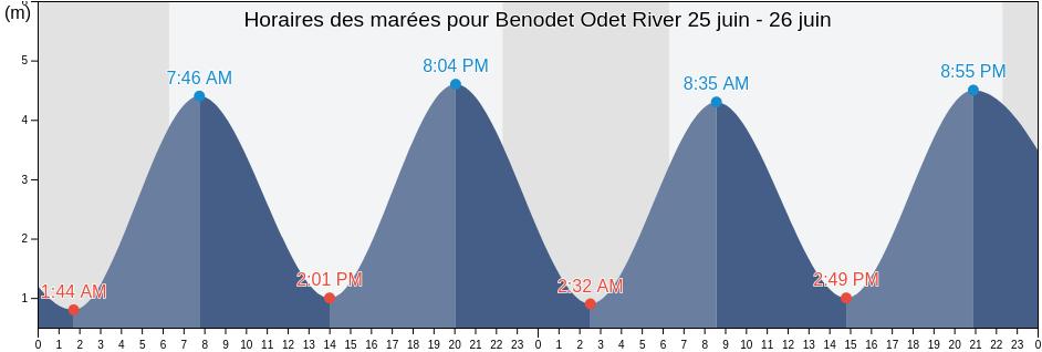 Horaires des marées pour Benodet Odet River, Finistère, Brittany, France