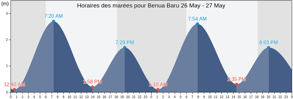 Horaires des marées pour Benua Baru, East Kalimantan, Indonesia