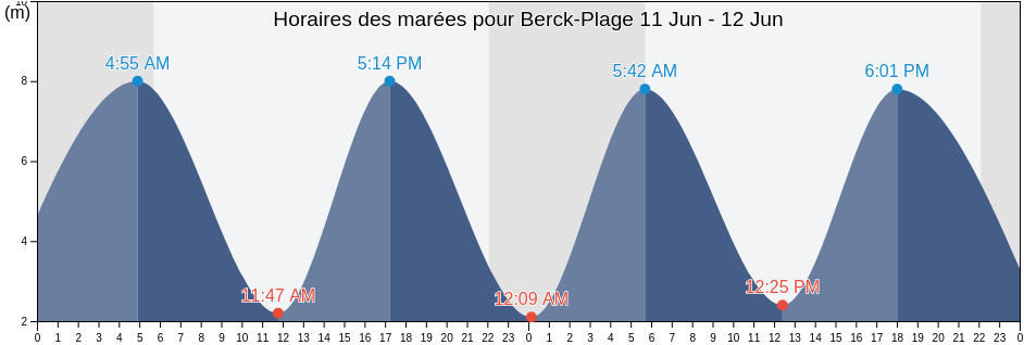 Horaires des marées pour Berck-Plage, Pas-de-Calais, Hauts-de-France, France