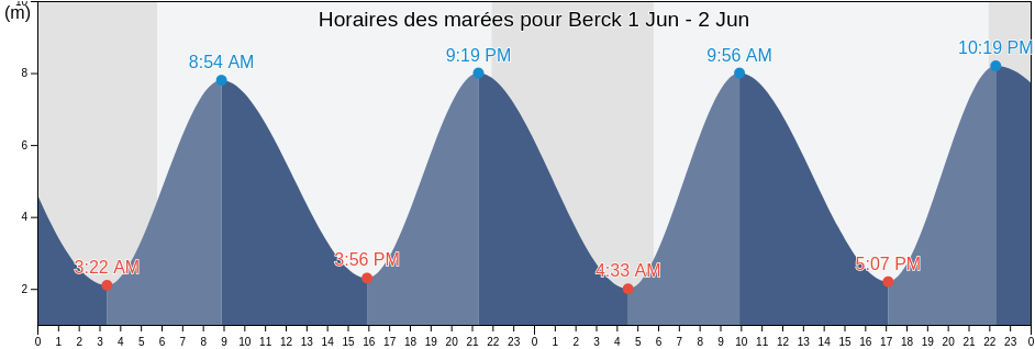 Horaires des marées pour Berck, Pas-de-Calais, Hauts-de-France, France