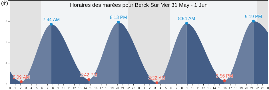 Horaires des marées pour Berck Sur Mer, Pas-de-Calais, Hauts-de-France, France