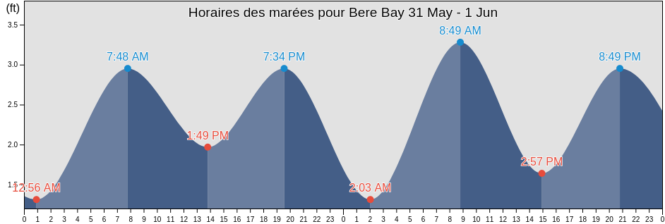 Horaires des marées pour Bere Bay, North Slope Borough, Alaska, United States