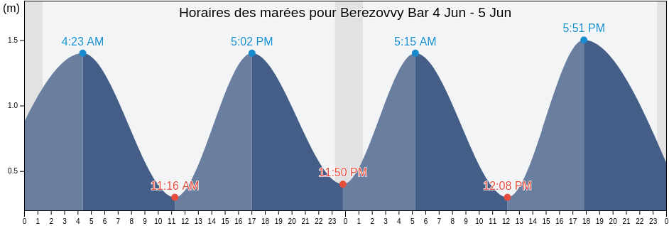 Horaires des marées pour Berezovvy Bar, Primorskiy Rayon, Arkhangelskaya, Russia