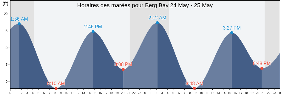 Horaires des marées pour Berg Bay, City and Borough of Wrangell, Alaska, United States