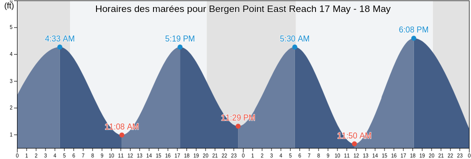 Horaires des marées pour Bergen Point East Reach, Richmond County, New York, United States