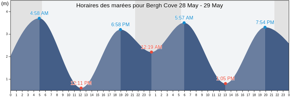 Horaires des marées pour Bergh Cove, British Columbia, Canada