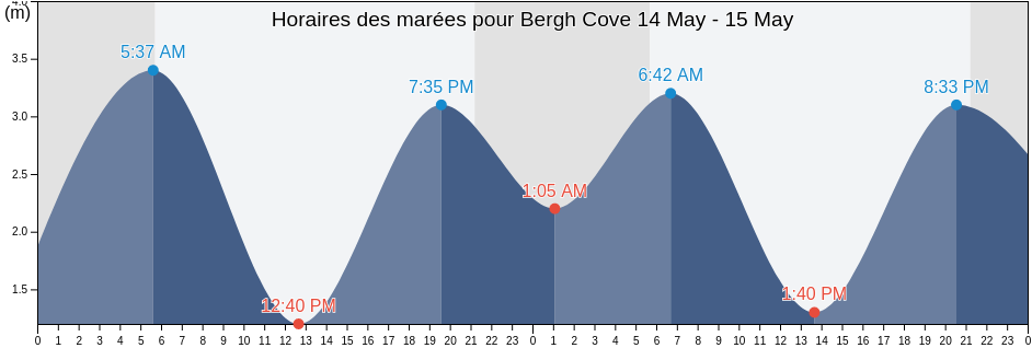Horaires des marées pour Bergh Cove, Regional District of Mount Waddington, British Columbia, Canada