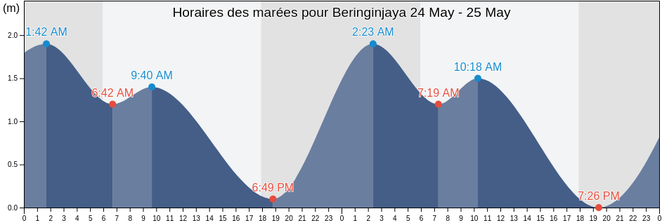 Horaires des marées pour Beringinjaya, South Sulawesi, Indonesia