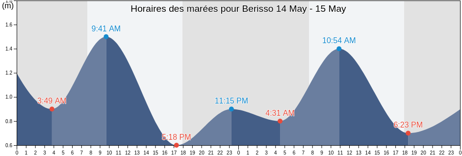 Horaires des marées pour Berisso, Partido de Berisso, Buenos Aires, Argentina