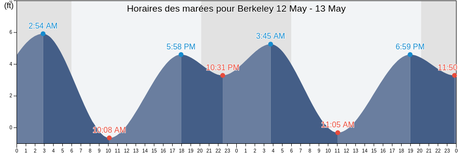 Horaires des marées pour Berkeley, Alameda County, California, United States