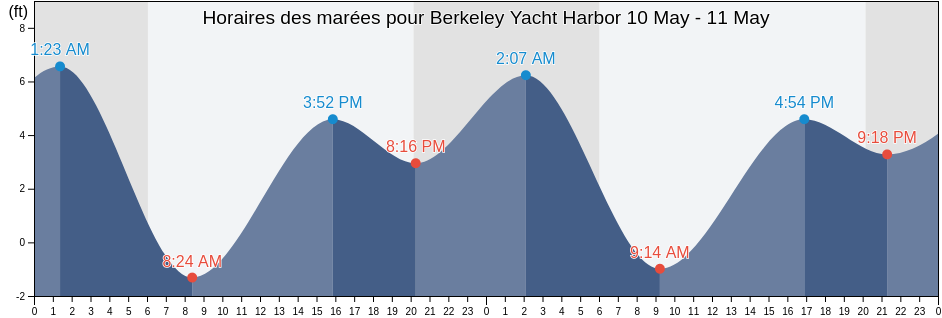 Horaires des marées pour Berkeley Yacht Harbor, City and County of San Francisco, California, United States