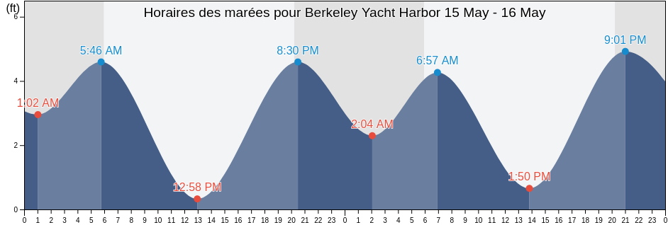 Horaires des marées pour Berkeley Yacht Harbor, City and County of San Francisco, California, United States