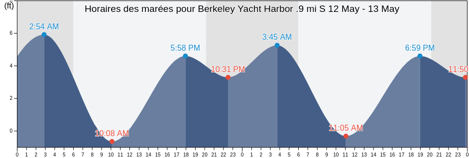 Horaires des marées pour Berkeley Yacht Harbor .9 mi S, City and County of San Francisco, California, United States