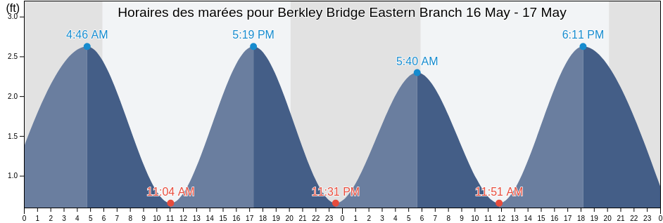 Horaires des marées pour Berkley Bridge Eastern Branch, City of Norfolk, Virginia, United States