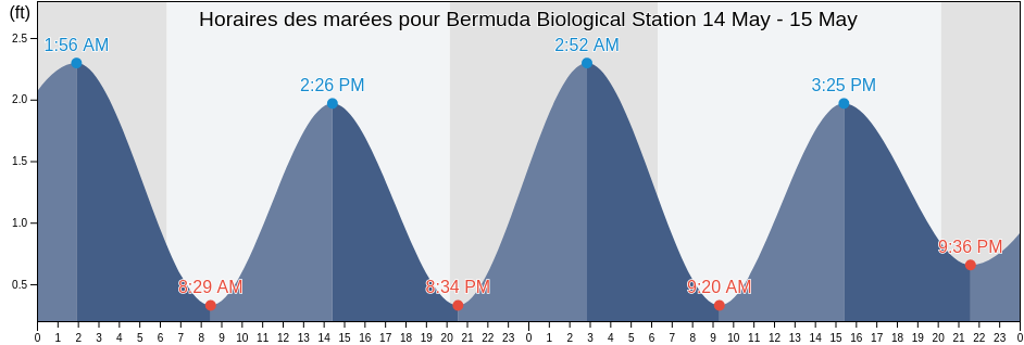 Horaires des marées pour Bermuda Biological Station, Dare County, North Carolina, United States
