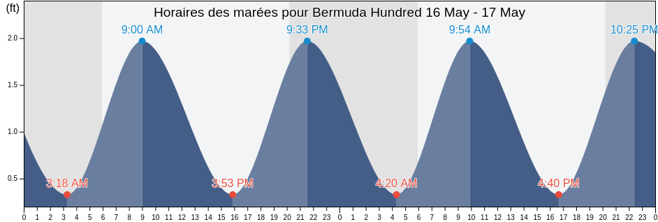 Horaires des marées pour Bermuda Hundred, City of Hopewell, Virginia, United States