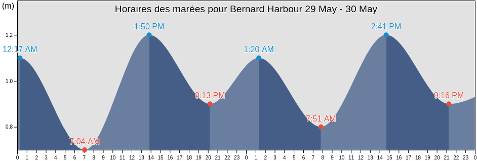 Horaires des marées pour Bernard Harbour, Northern Rockies Regional Municipality, British Columbia, Canada