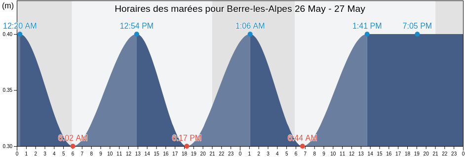 Horaires des marées pour Berre-les-Alpes, Alpes-Maritimes, Provence-Alpes-Côte d'Azur, France