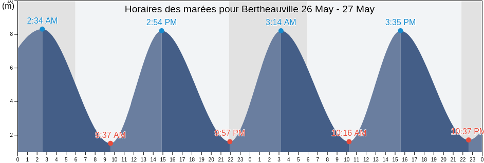 Horaires des marées pour Bertheauville, Seine-Maritime, Normandy, France