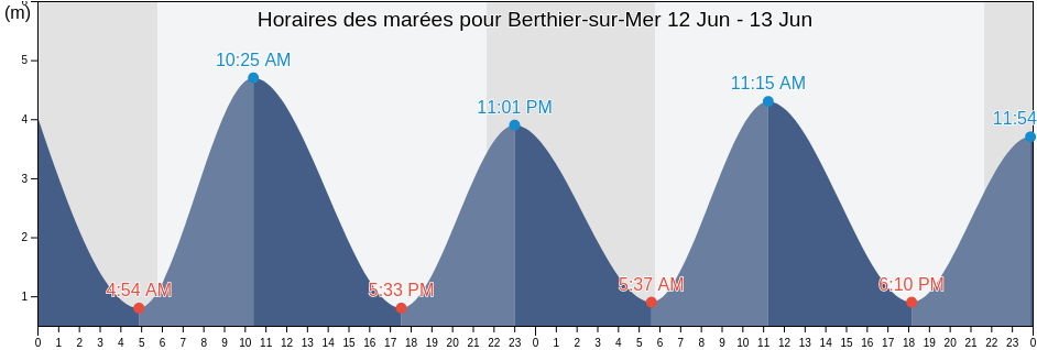 Horaires des marées pour Berthier-sur-Mer, Capitale-Nationale, Quebec, Canada