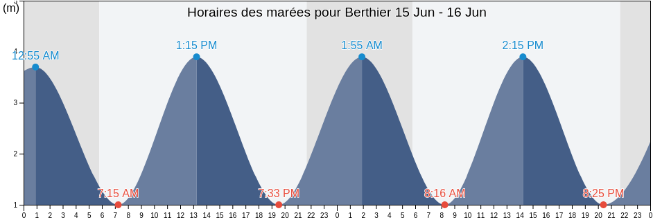 Horaires des marées pour Berthier, Capitale-Nationale, Quebec, Canada