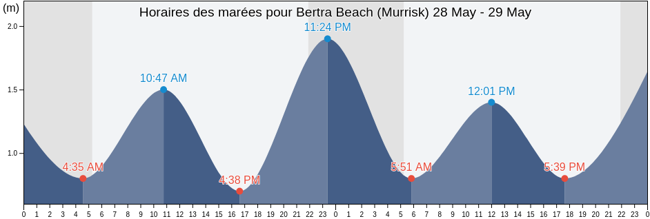 Horaires des marées pour Bertra Beach (Murrisk), Mayo County, Connaught, Ireland