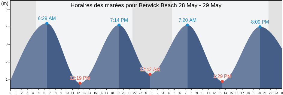 Horaires des marées pour Berwick Beach, East Lothian, Scotland, United Kingdom