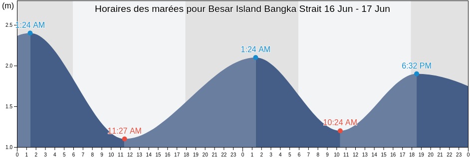 Horaires des marées pour Besar Island Bangka Strait, Kabupaten Bangka Selatan, Bangka–Belitung Islands, Indonesia