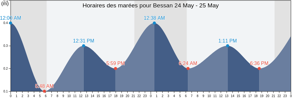 Horaires des marées pour Bessan, Hérault, Occitanie, France