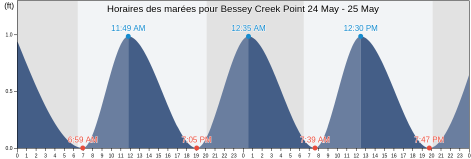 Horaires des marées pour Bessey Creek Point, Saint Lucie County, Florida, United States