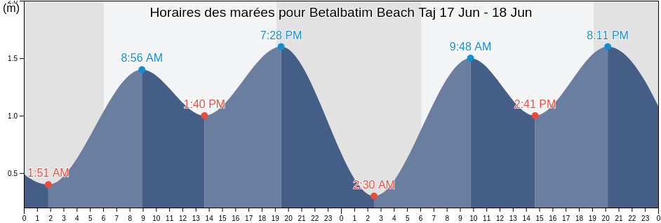 Horaires des marées pour Betalbatim Beach Taj, North Goa, Goa, India