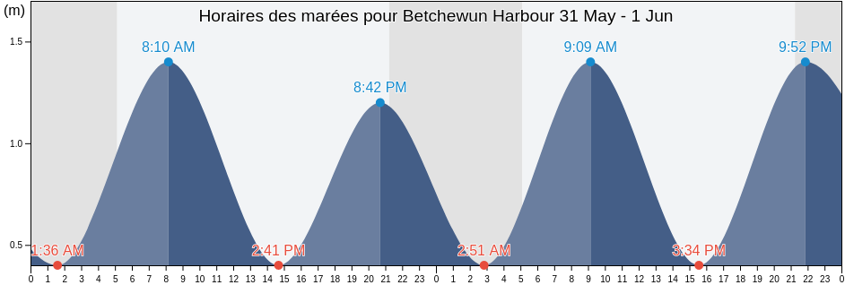 Horaires des marées pour Betchewun Harbour, Côte-Nord, Quebec, Canada
