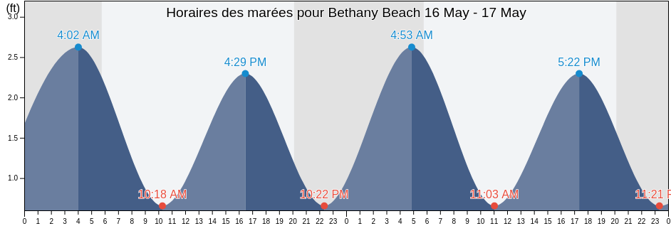 Horaires des marées pour Bethany Beach, Sussex County, Delaware, United States