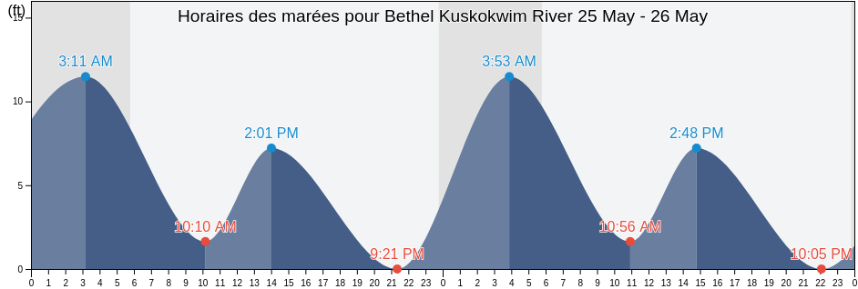 Horaires des marées pour Bethel Kuskokwim River, Bethel Census Area, Alaska, United States