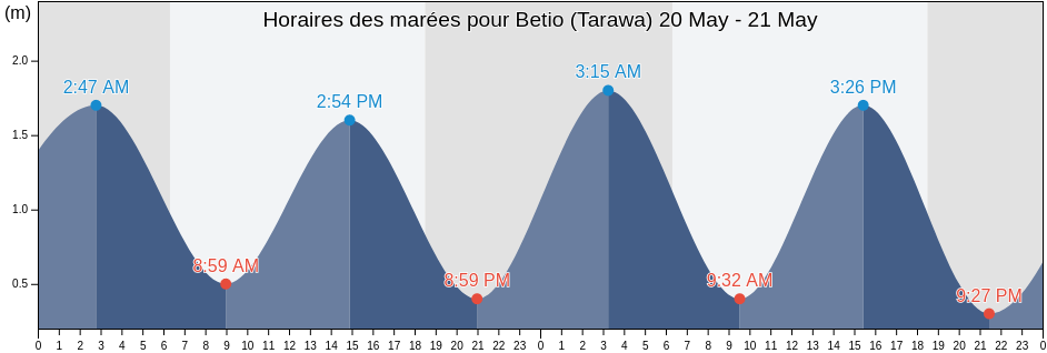 Horaires des marées pour Betio (Tarawa), Tarawa, Gilbert Islands, Kiribati