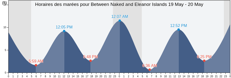 Horaires des marées pour Between Naked and Eleanor Islands, Anchorage Municipality, Alaska, United States
