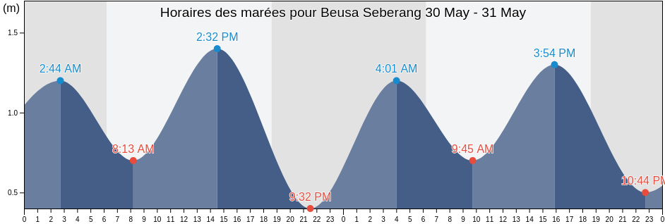 Horaires des marées pour Beusa Seberang, Aceh, Indonesia