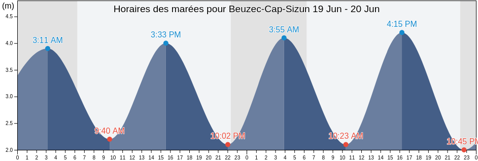 Horaires des marées pour Beuzec-Cap-Sizun, Finistère, Brittany, France