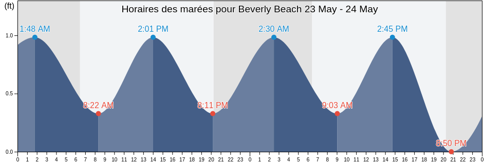 Horaires des marées pour Beverly Beach, Flagler County, Florida, United States