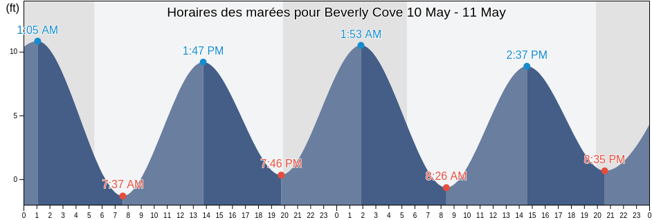 Horaires des marées pour Beverly Cove, Essex County, Massachusetts, United States