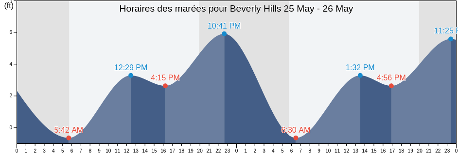 Horaires des marées pour Beverly Hills, Los Angeles County, California, United States