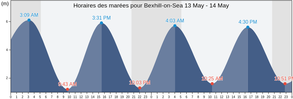 Horaires des marées pour Bexhill-on-Sea, East Sussex, England, United Kingdom