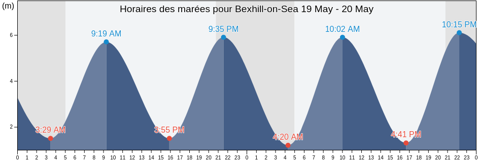 Horaires des marées pour Bexhill-on-Sea, East Sussex, England, United Kingdom