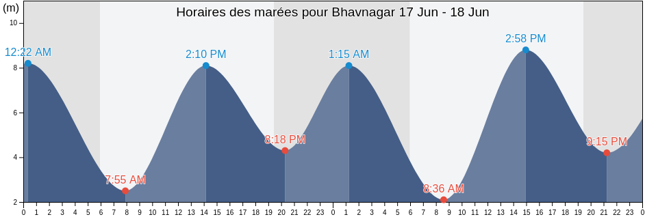 Horaires des marées pour Bhavnagar, Bhāvnagar, Gujarat, India