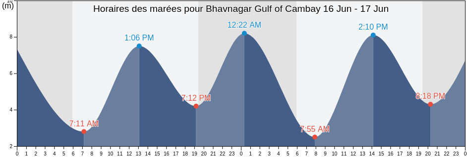 Horaires des marées pour Bhavnagar Gulf of Cambay, Bhāvnagar, Gujarat, India