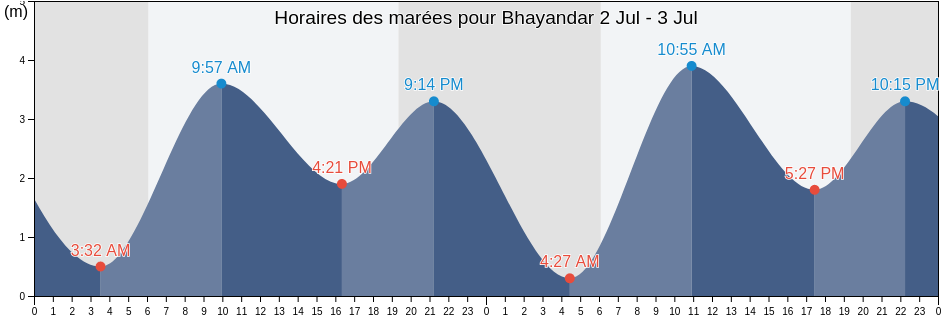 Horaires des marées pour Bhayandar, Thane, Maharashtra, India